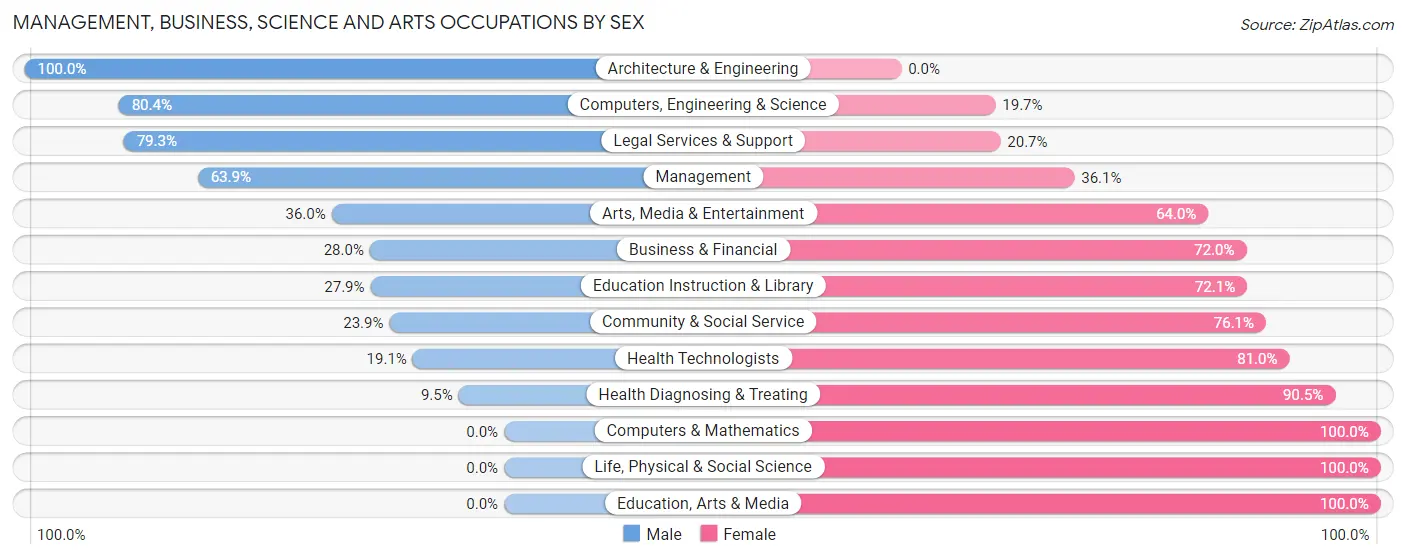 Management, Business, Science and Arts Occupations by Sex in Madison County