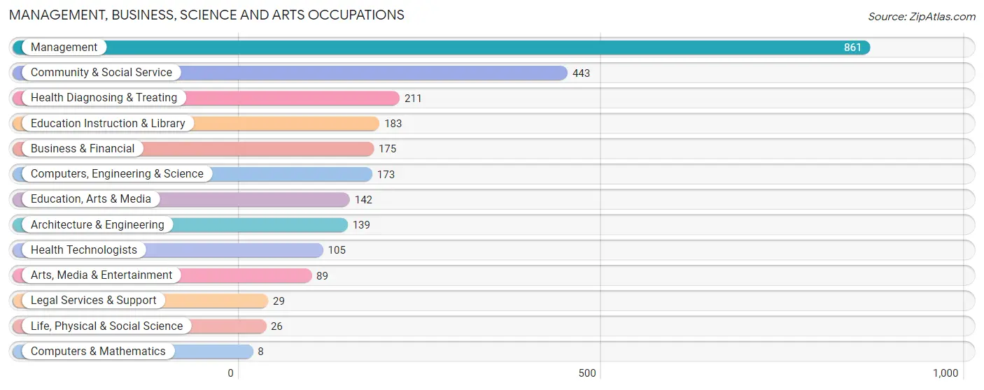 Management, Business, Science and Arts Occupations in Madison County