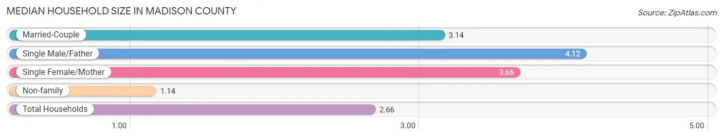 Median Household Size in Madison County