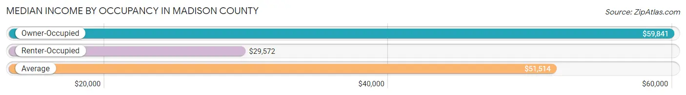 Median Income by Occupancy in Madison County