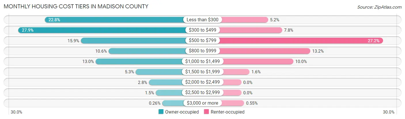 Monthly Housing Cost Tiers in Madison County