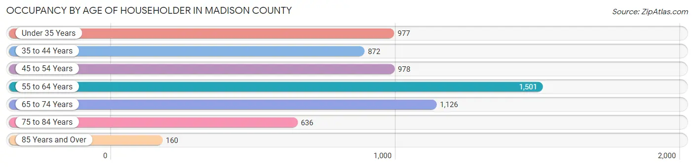 Occupancy by Age of Householder in Madison County