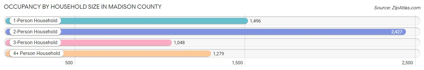 Occupancy by Household Size in Madison County