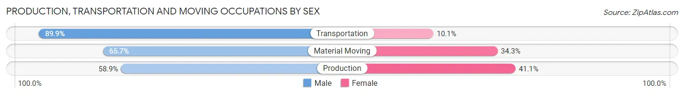 Production, Transportation and Moving Occupations by Sex in Madison County