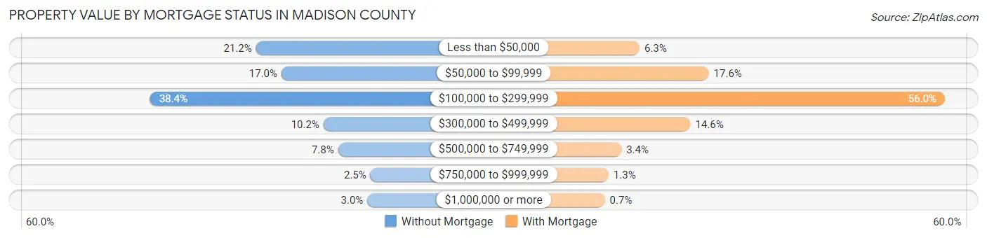 Property Value by Mortgage Status in Madison County