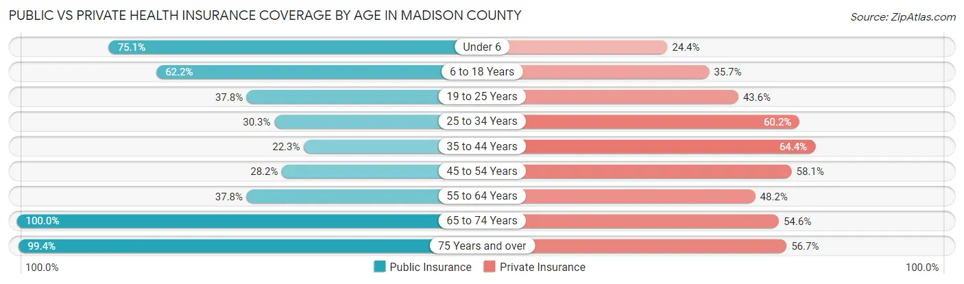 Public vs Private Health Insurance Coverage by Age in Madison County