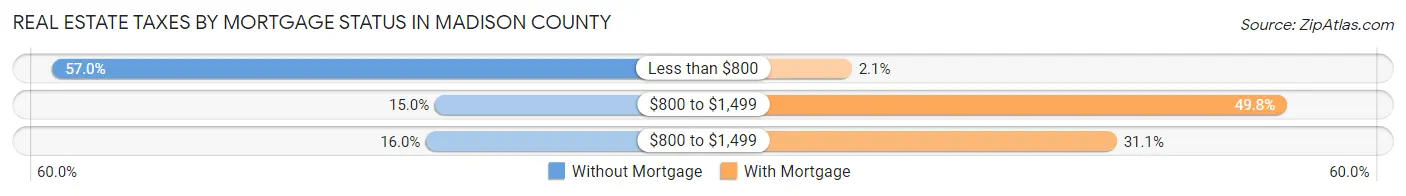 Real Estate Taxes by Mortgage Status in Madison County