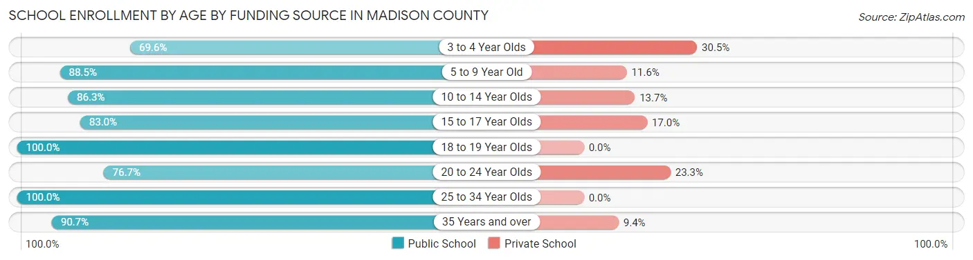 School Enrollment by Age by Funding Source in Madison County
