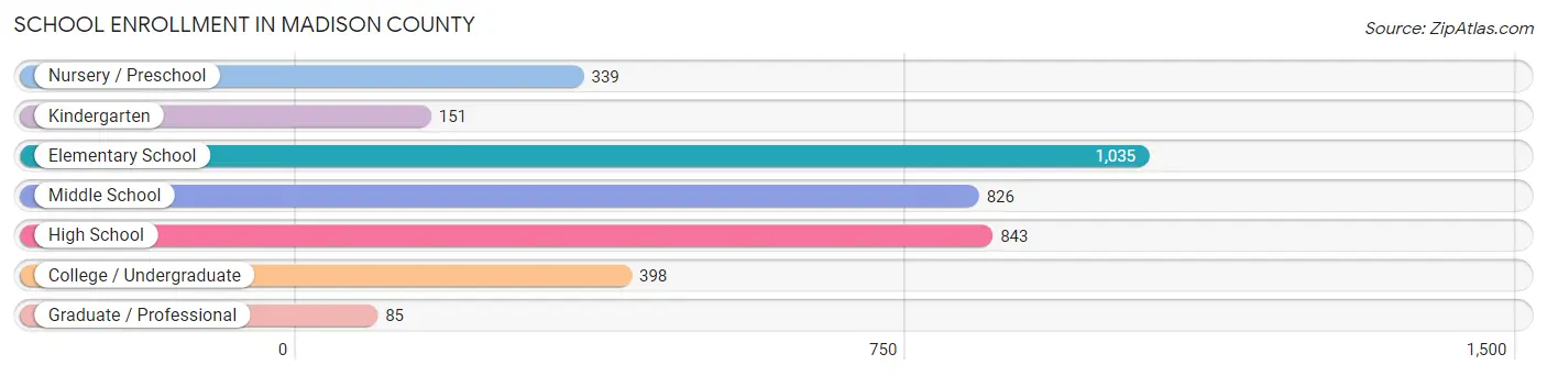 School Enrollment in Madison County