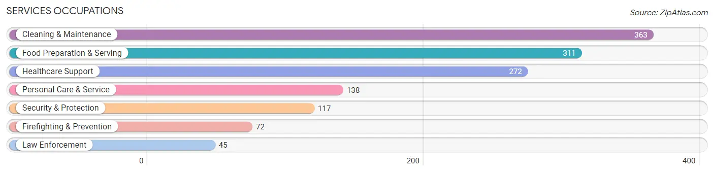 Services Occupations in Madison County