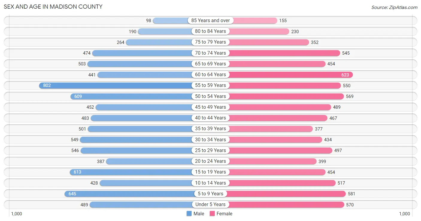 Sex and Age in Madison County