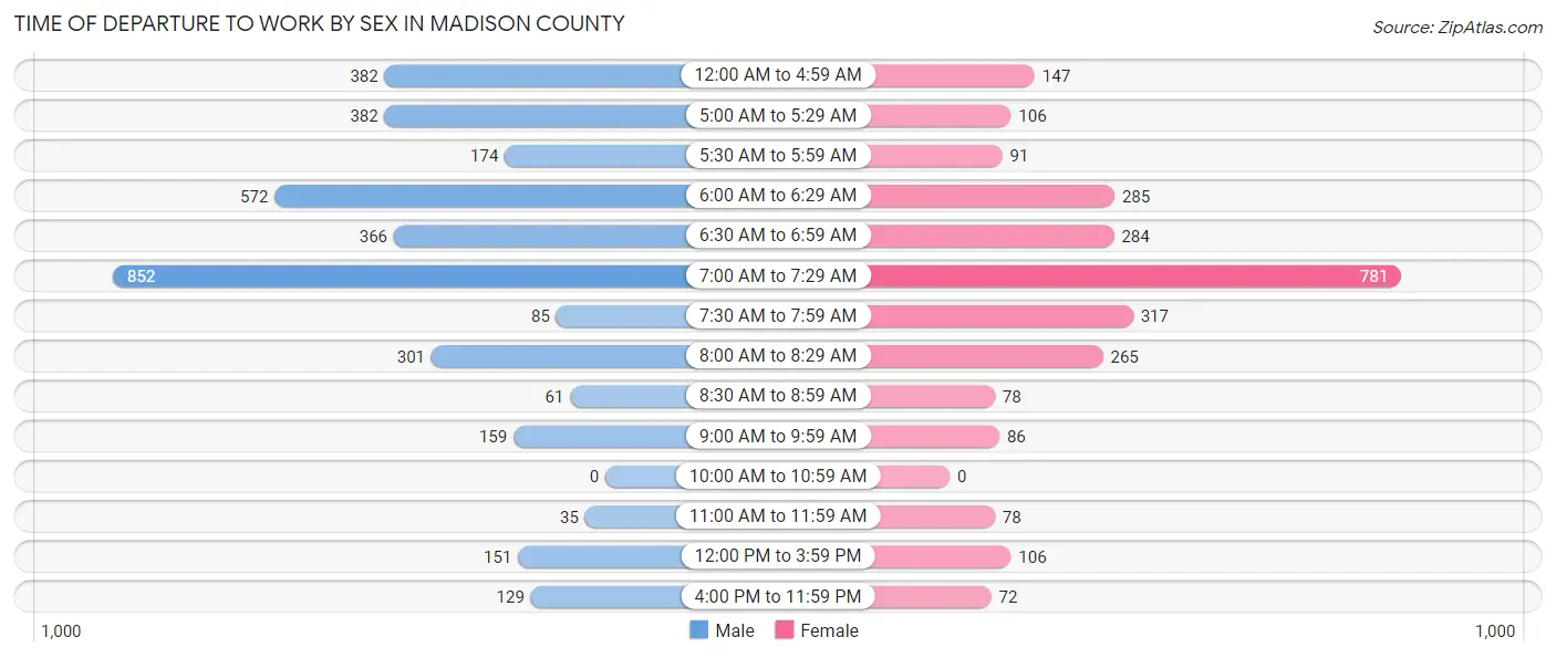 Time of Departure to Work by Sex in Madison County