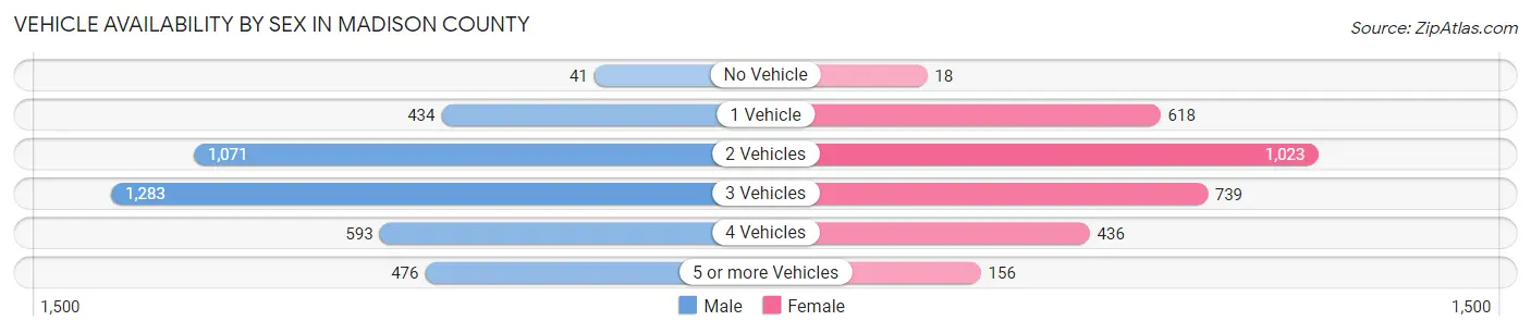 Vehicle Availability by Sex in Madison County