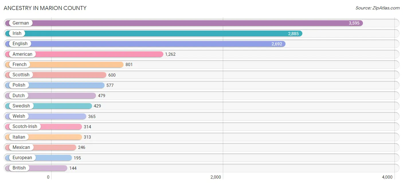 Ancestry in Marion County