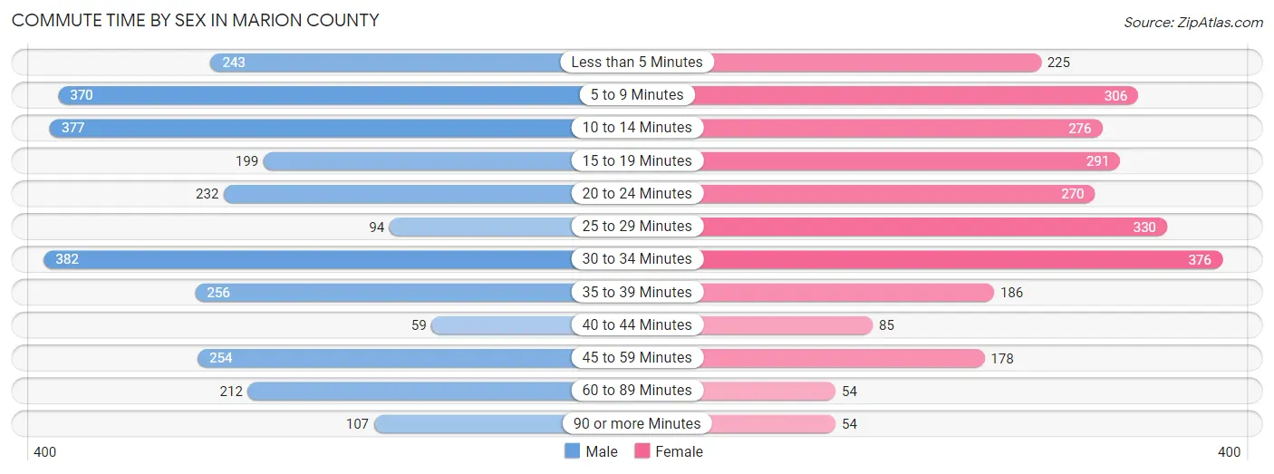 Commute Time by Sex in Marion County