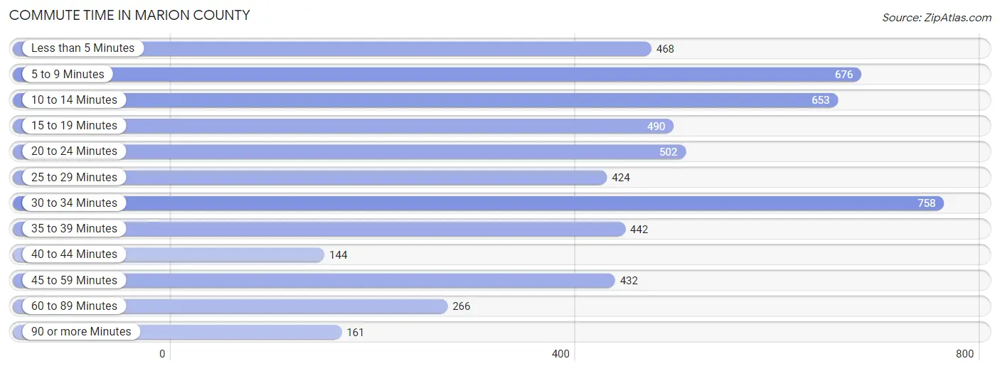 Commute Time in Marion County