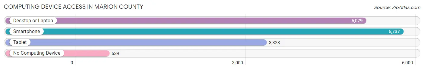 Computing Device Access in Marion County