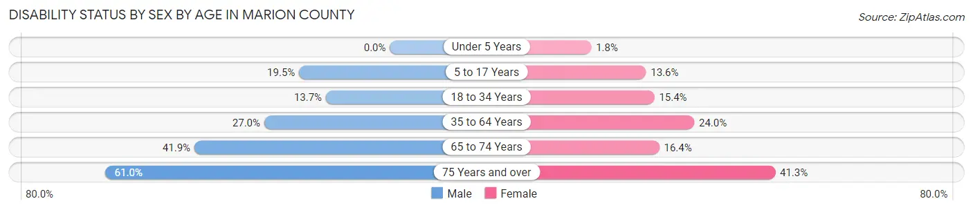 Disability Status by Sex by Age in Marion County