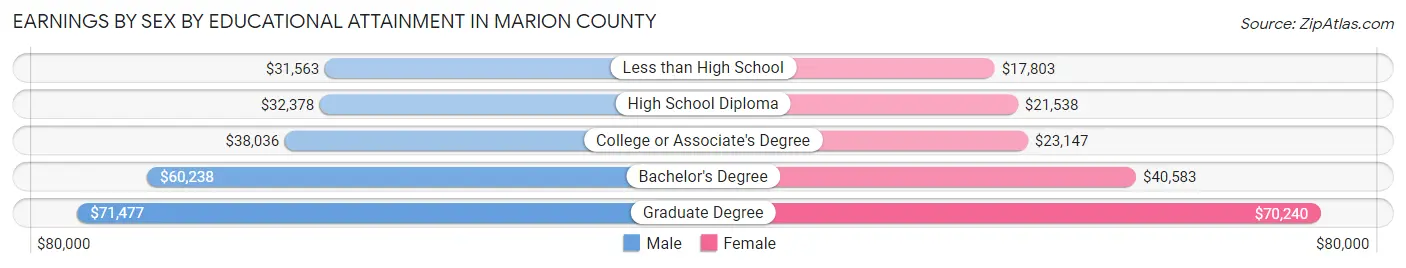 Earnings by Sex by Educational Attainment in Marion County