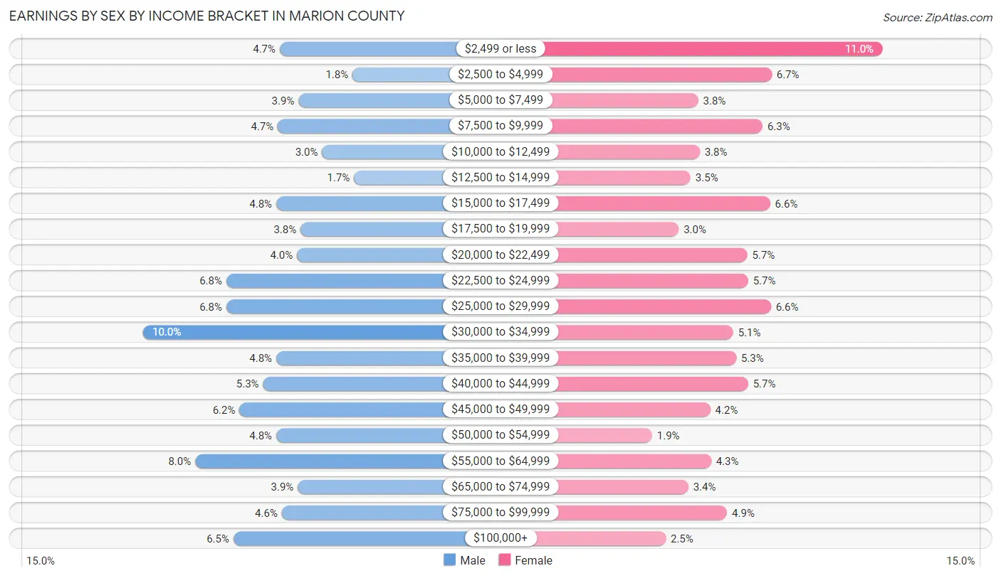 Earnings by Sex by Income Bracket in Marion County