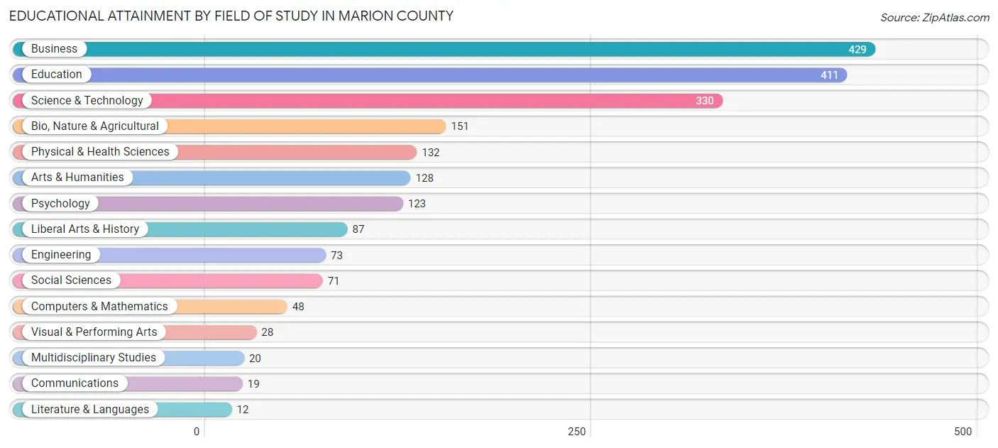 Educational Attainment by Field of Study in Marion County