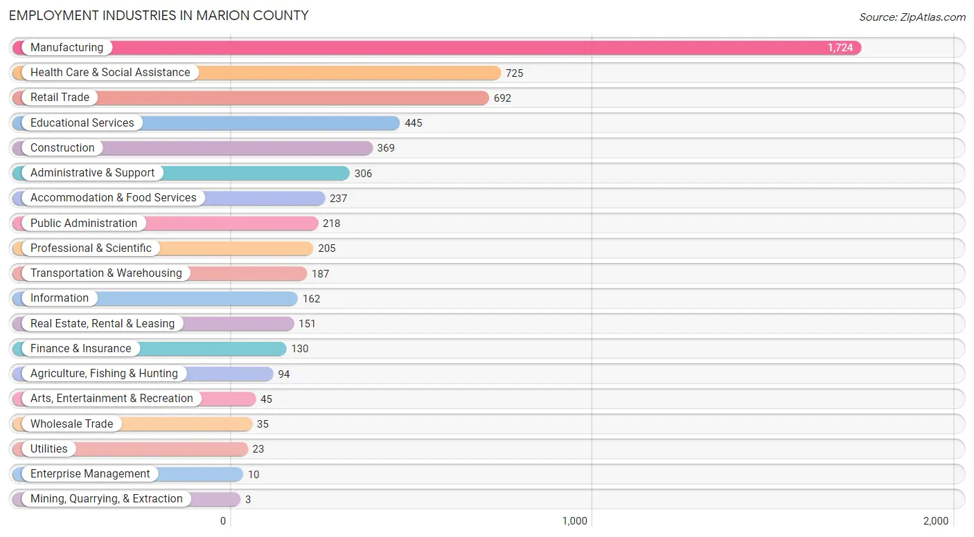 Employment Industries in Marion County