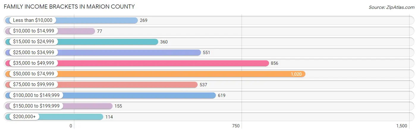 Family Income Brackets in Marion County