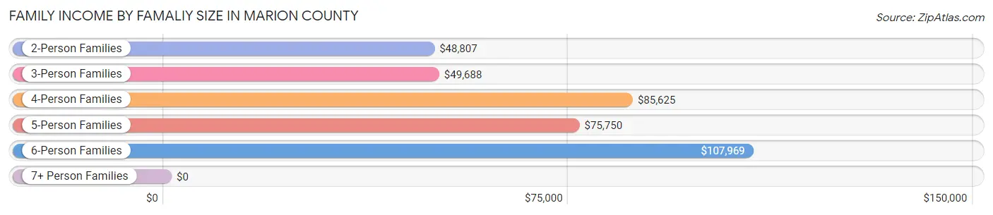 Family Income by Famaliy Size in Marion County