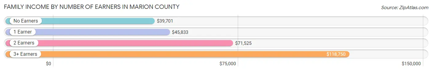 Family Income by Number of Earners in Marion County