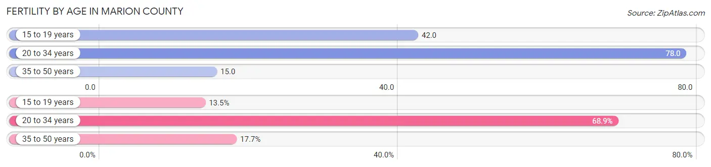 Female Fertility by Age in Marion County