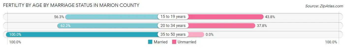 Female Fertility by Age by Marriage Status in Marion County