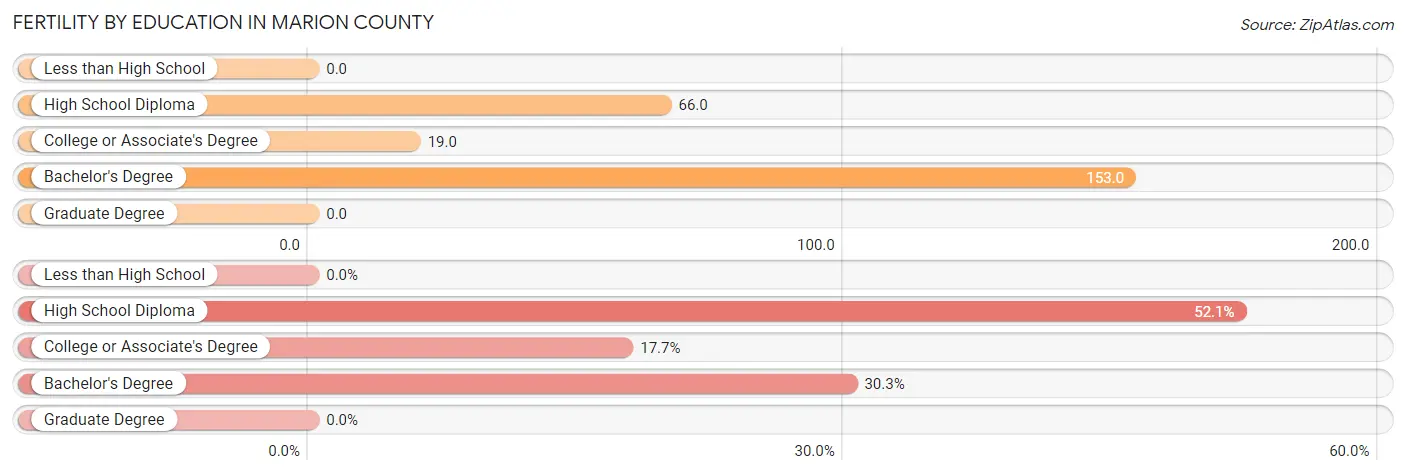 Female Fertility by Education Attainment in Marion County