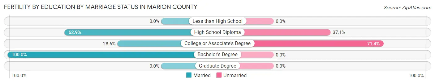 Female Fertility by Education by Marriage Status in Marion County