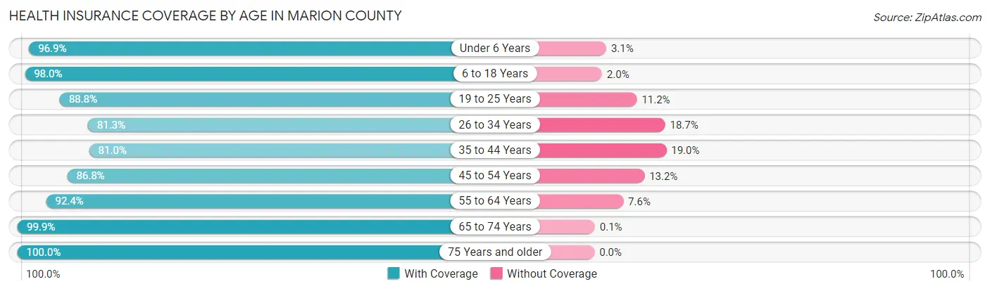 Health Insurance Coverage by Age in Marion County