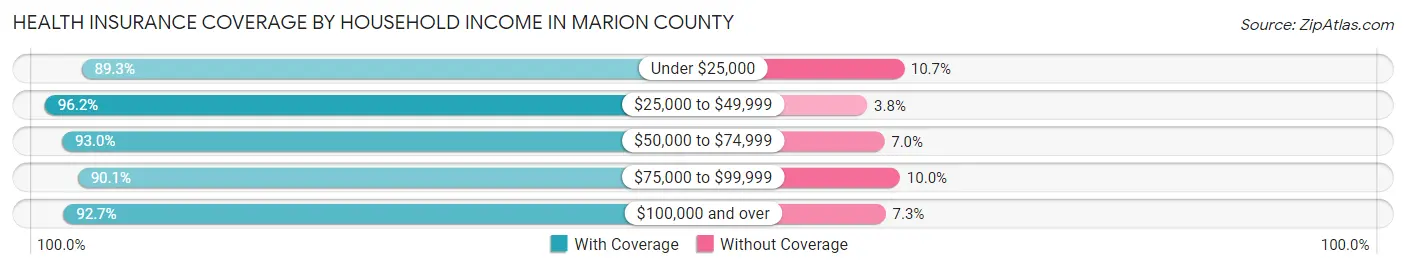 Health Insurance Coverage by Household Income in Marion County