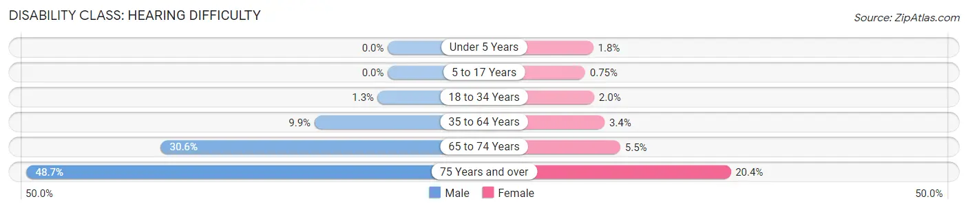 Disability in Marion County: <span>Hearing Difficulty</span>