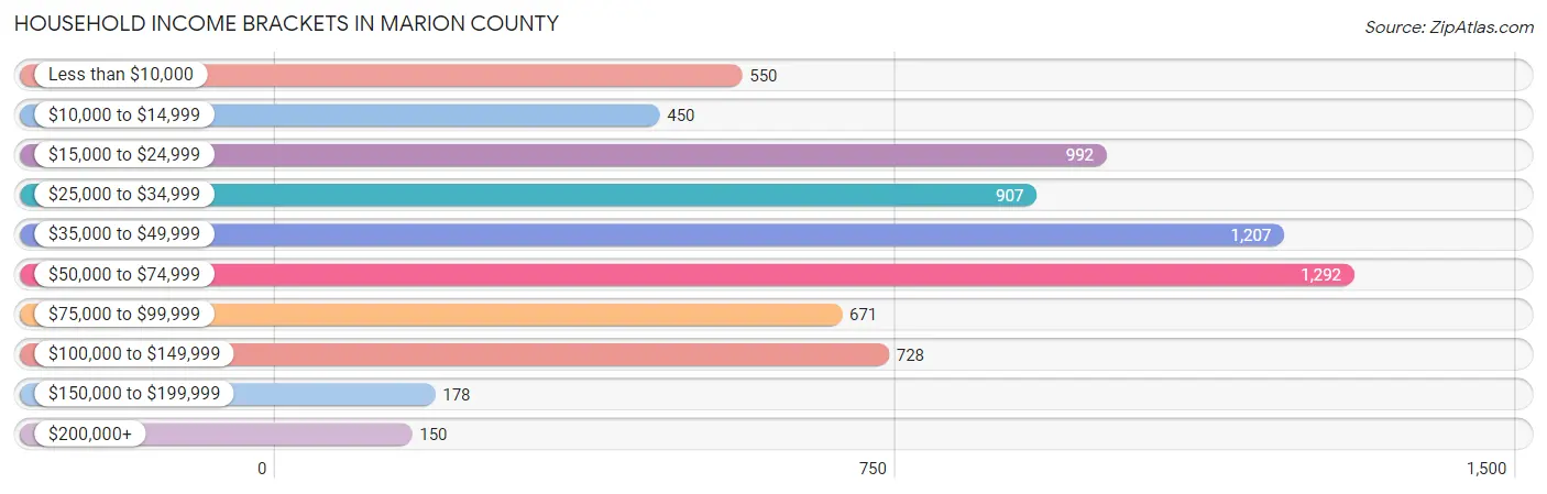 Household Income Brackets in Marion County