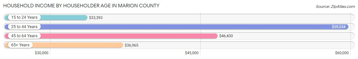 Household Income by Householder Age in Marion County