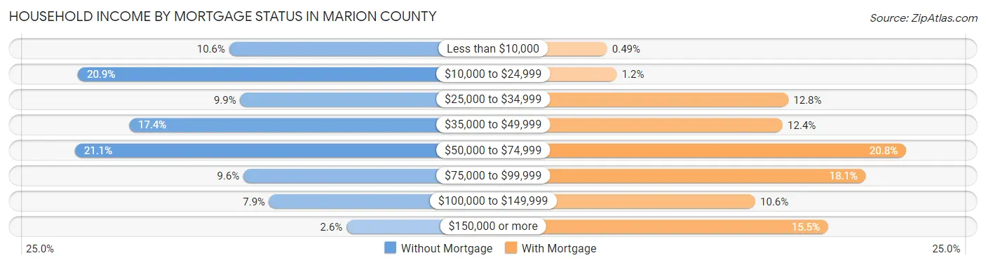 Household Income by Mortgage Status in Marion County