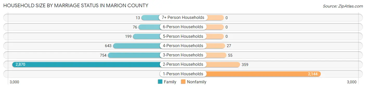 Household Size by Marriage Status in Marion County