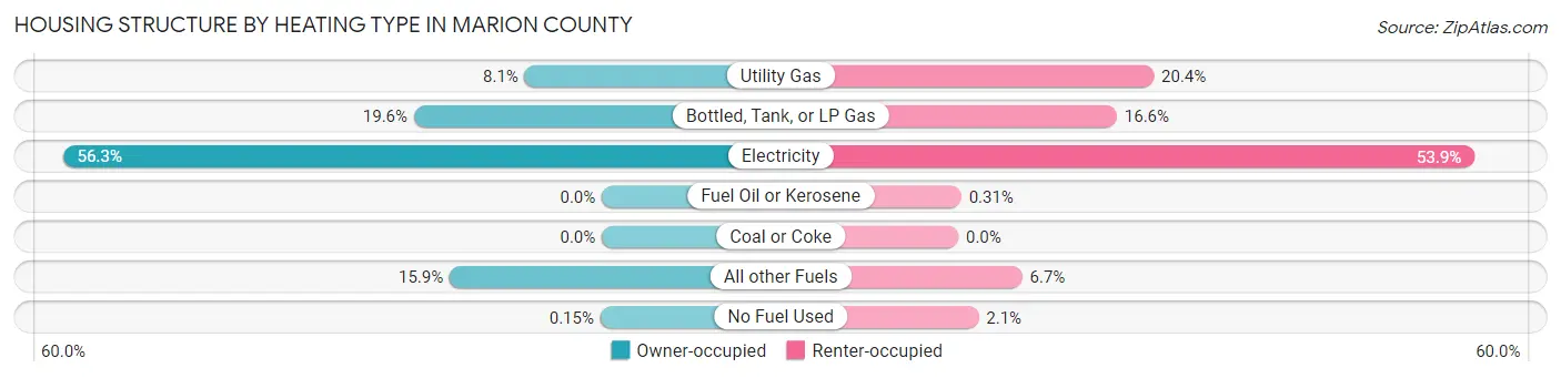 Housing Structure by Heating Type in Marion County