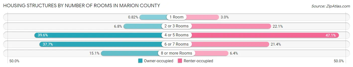 Housing Structures by Number of Rooms in Marion County