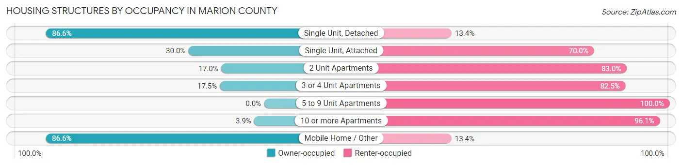 Housing Structures by Occupancy in Marion County