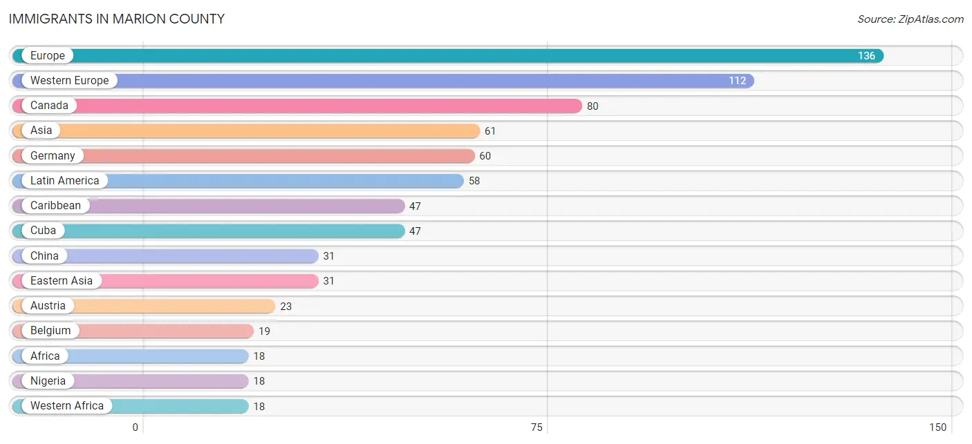 Immigrants in Marion County