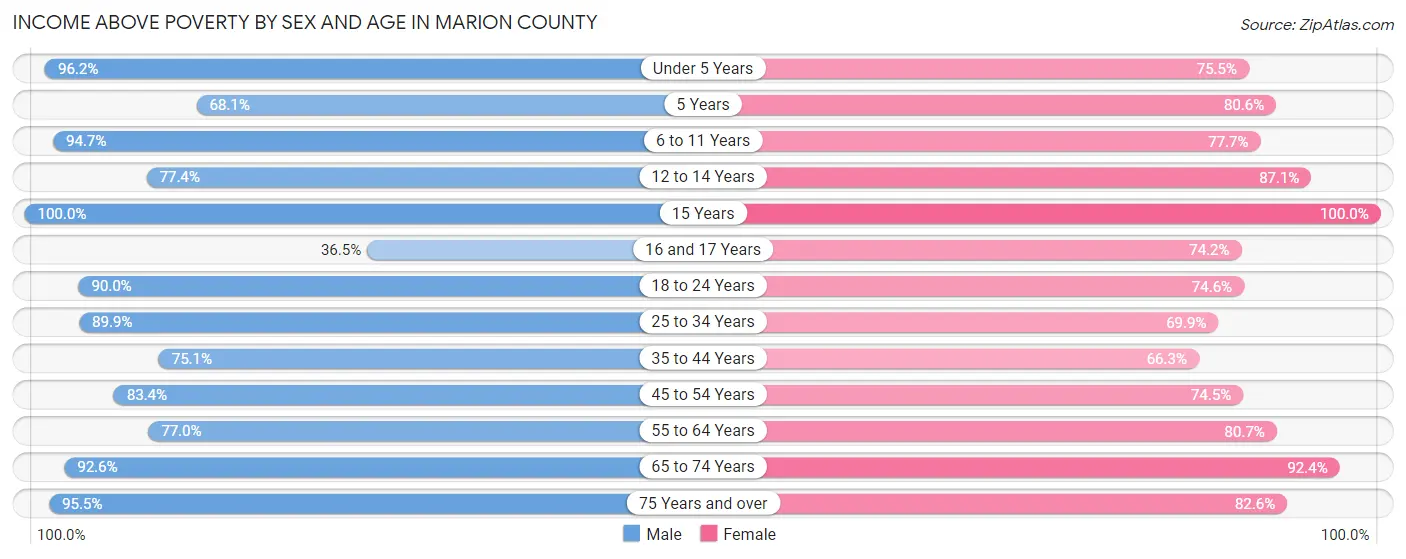 Income Above Poverty by Sex and Age in Marion County