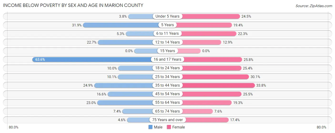 Income Below Poverty by Sex and Age in Marion County