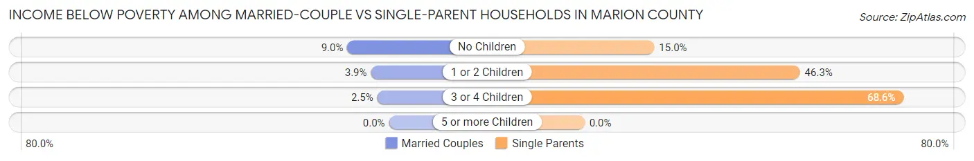 Income Below Poverty Among Married-Couple vs Single-Parent Households in Marion County