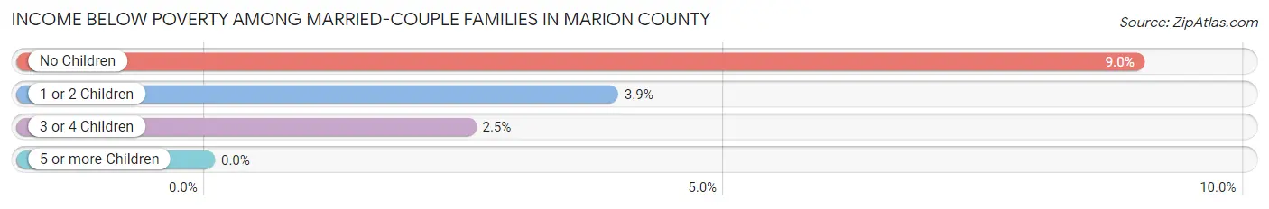 Income Below Poverty Among Married-Couple Families in Marion County