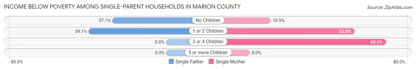 Income Below Poverty Among Single-Parent Households in Marion County