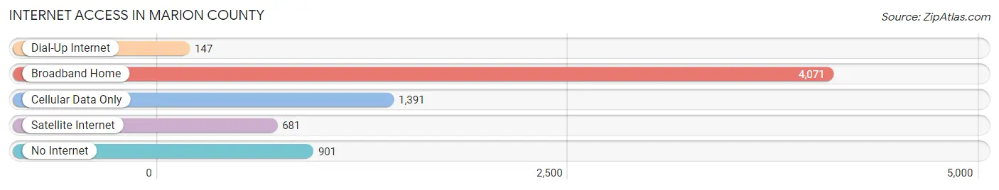 Internet Access in Marion County